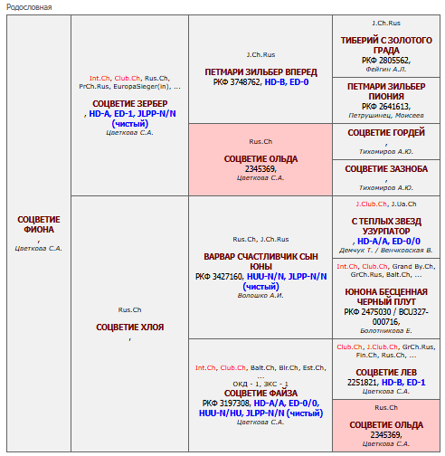 Родословная