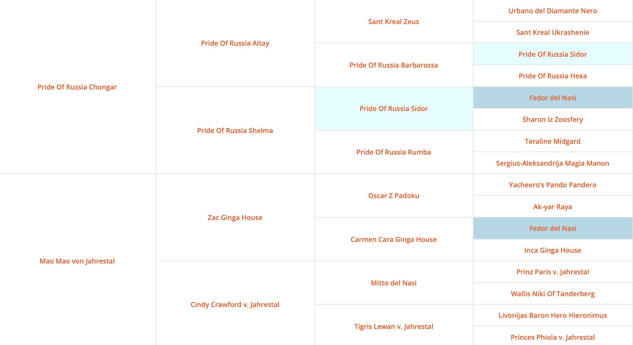 Родословная