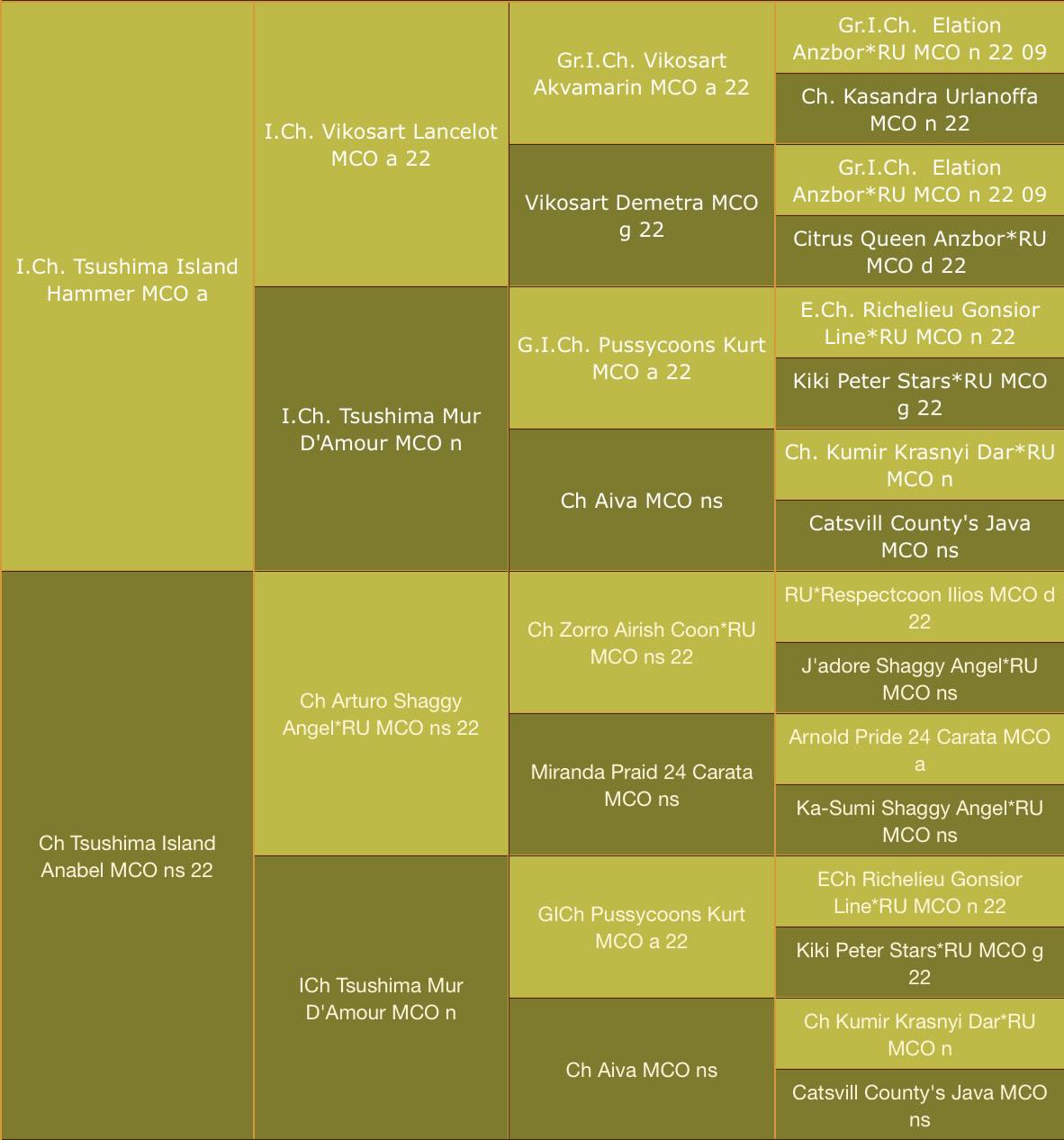 Родословная