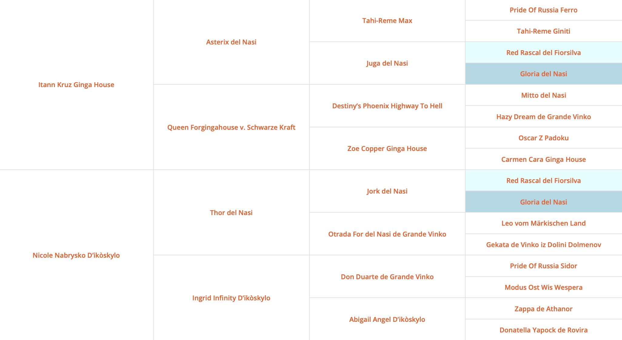 Родословная