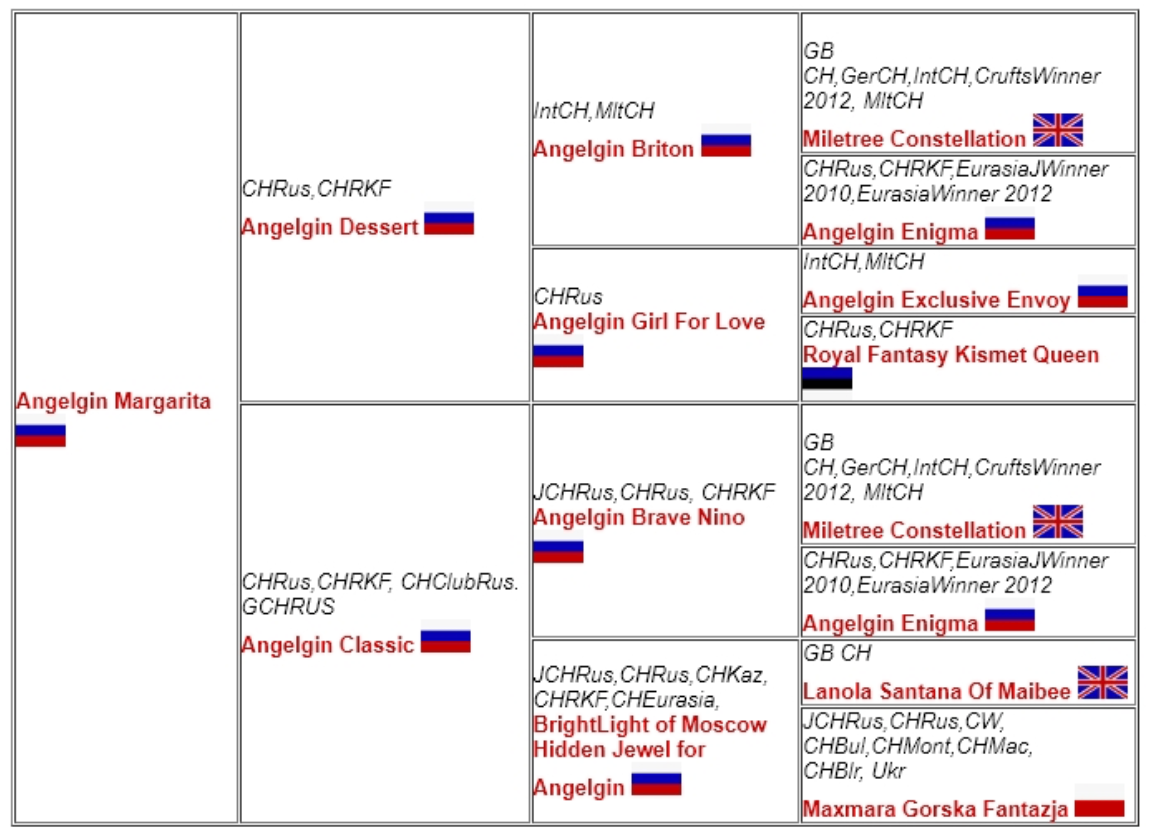 Родословная